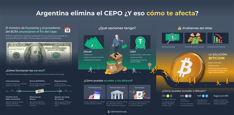 infografía del cepo en Argentina.