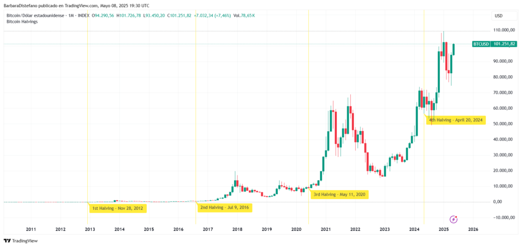 Gráfico del precio de bitcoin a lo largo de la historia y halvings.
