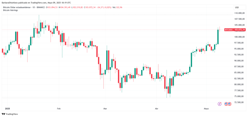Gráfico del precio de BTC en 2025.