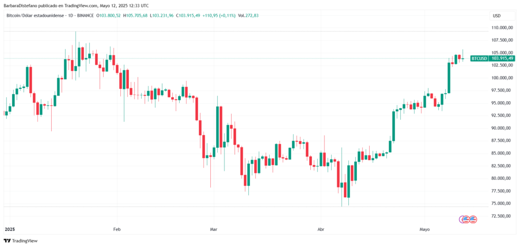 Gráfico de precio de BTC-USD en 2025.