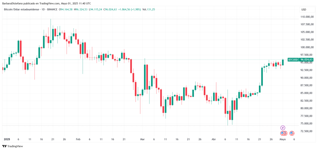Gráfico de precio de BTC-USD en 2025.