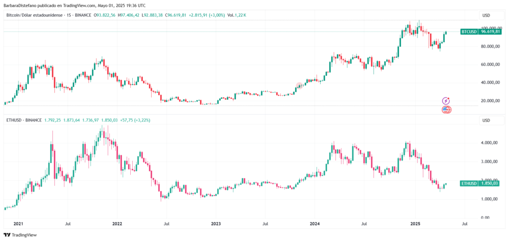 Gráfico de precio de ETH y BTC desde 2021.