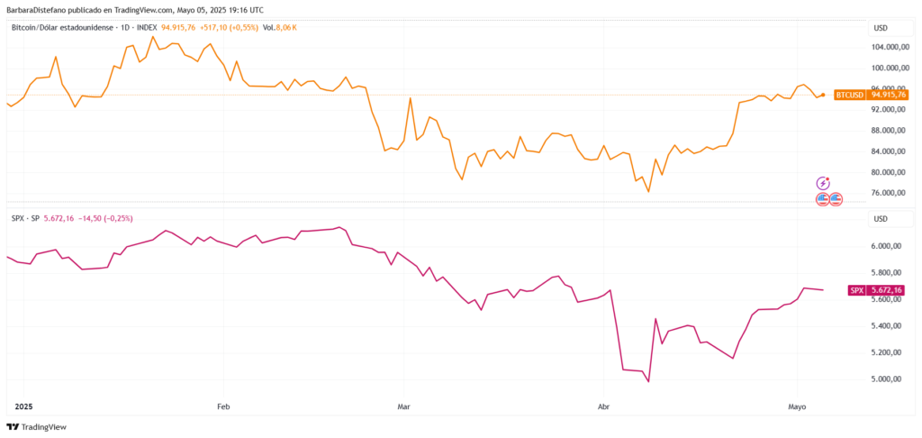 Gráfico de precios de BTC y el índice bursátil SPX en 2025.
