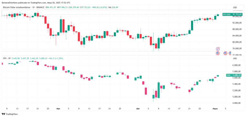 Gráfico de precios de BTC y SPX desde marzo.
