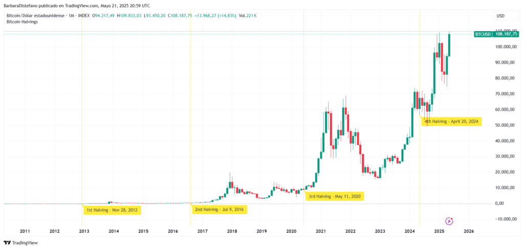 Gráfico de precio de bitcoin.