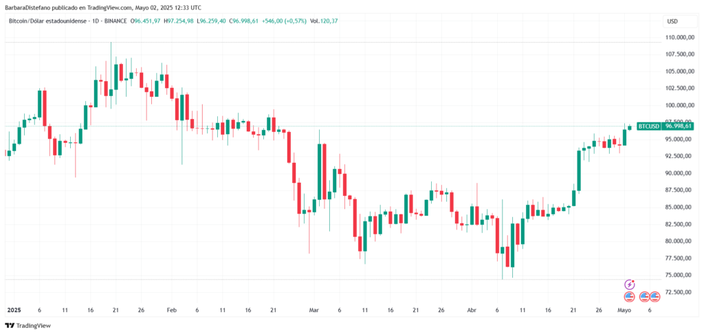 Gráfico de precio de bitcoin en 2025.