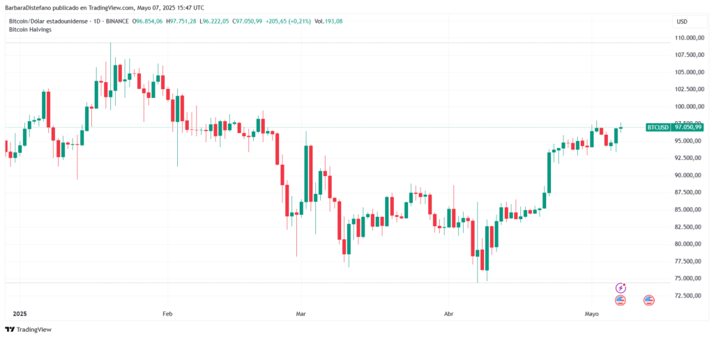 Gráfico del precio de bitcoin en 2025.