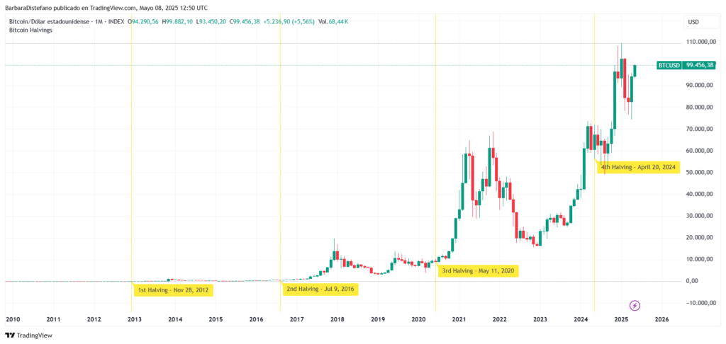 Gráfico histórico del precio de bitcoin y fechas del halving,