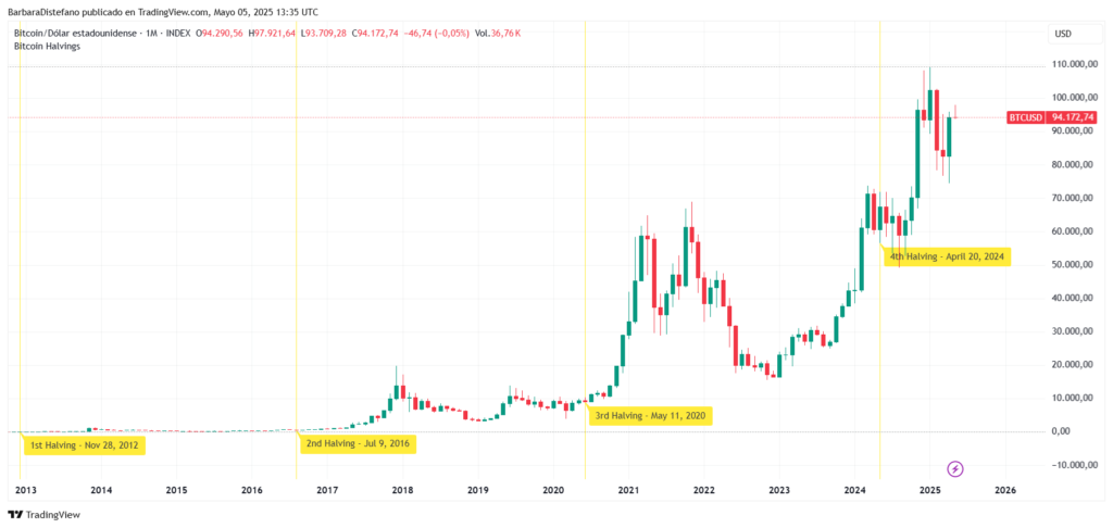Gráfico del desempeño histórico del precio de bitcoin y fechas de halving.