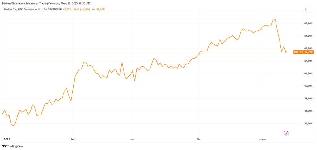 Gráfico del dominio de bitcoin en la capitalización de las criptomonedas.