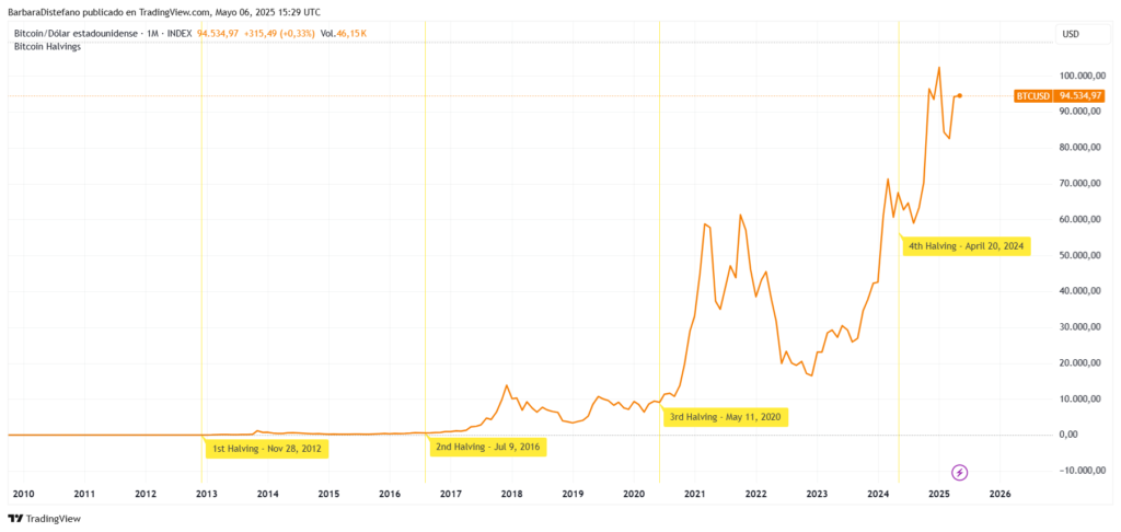 Gráfico histórico del precio de bitcoin y fechas del halving