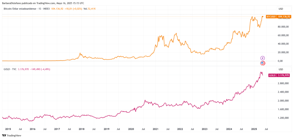 Gráfico de precio de bitcoin y el oro en la última década.