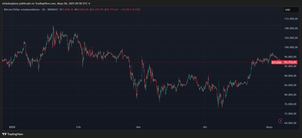 Gráfico del precio de bitcoin.