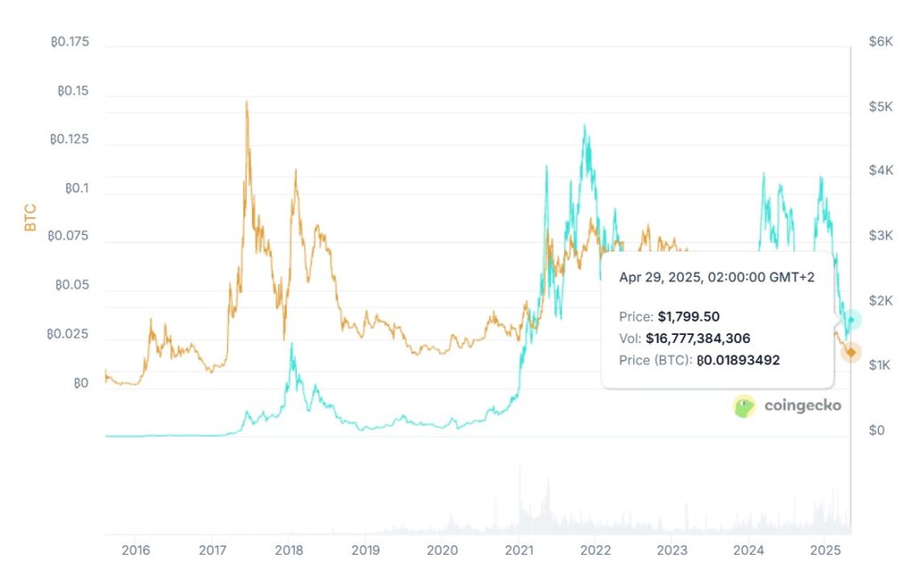 precio histórico de bitcoin y ether