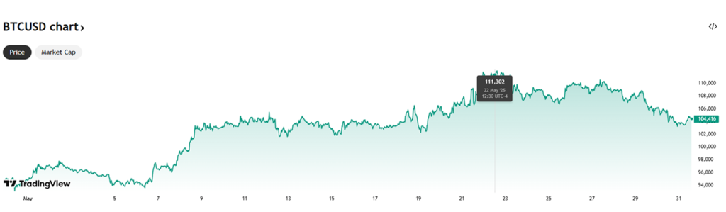A graph that shows how Bitcoin's price rose in May 2025.