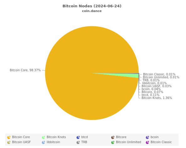 Gráfico de la distribución de nodos de Bitcoin en junio de 2024.