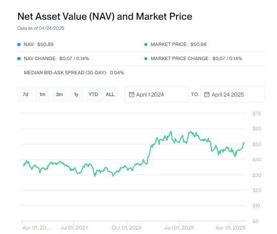 Gráfico de evolución del valor de activos y precios del mercado del ETF Bitcoin Bitwise