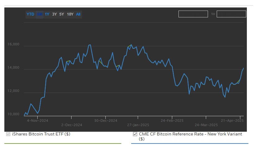 Gráfico de crecimiento hipotético de inversión de BlackRock ETF Bitcoin