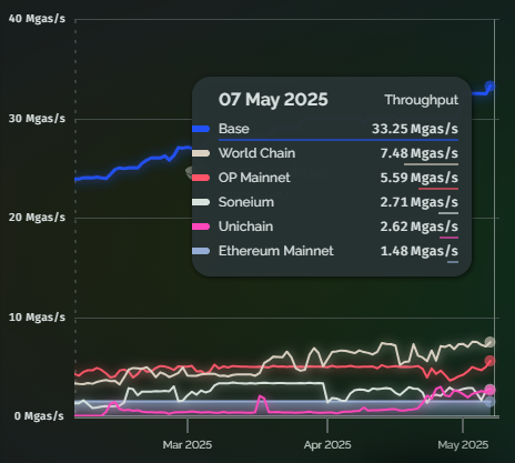 Gráfico del rendimiento medido en gas por segundo de las L2 de Ethereum.