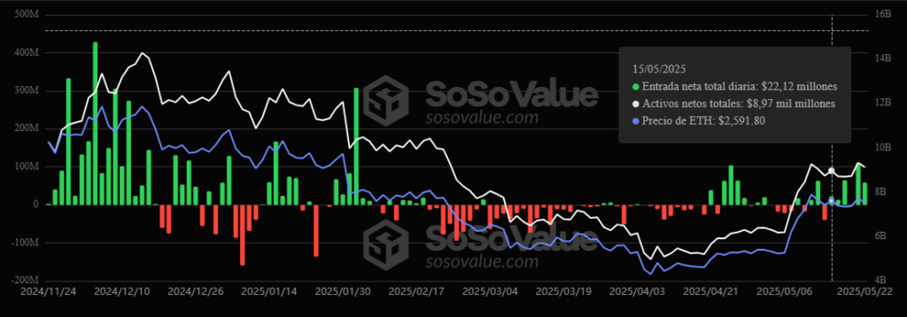 Gráfico de entradas y salidas de los ETF de ETH en Estados Unidos.