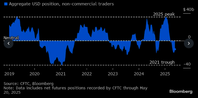 Gráfico de las posiciones netas de futuros sobre el dólar EE. UU.