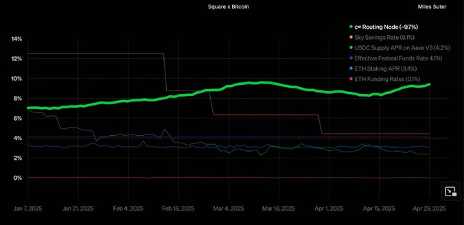 grafico del ROI de nodos de Bitcoin
