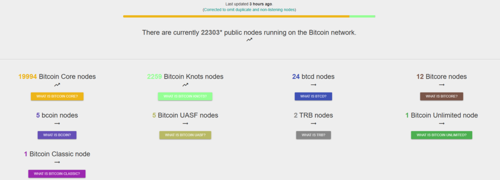 Conteo de nodos en todos las implementaciones de nodos completos de Bitcoin según Coin Dance.