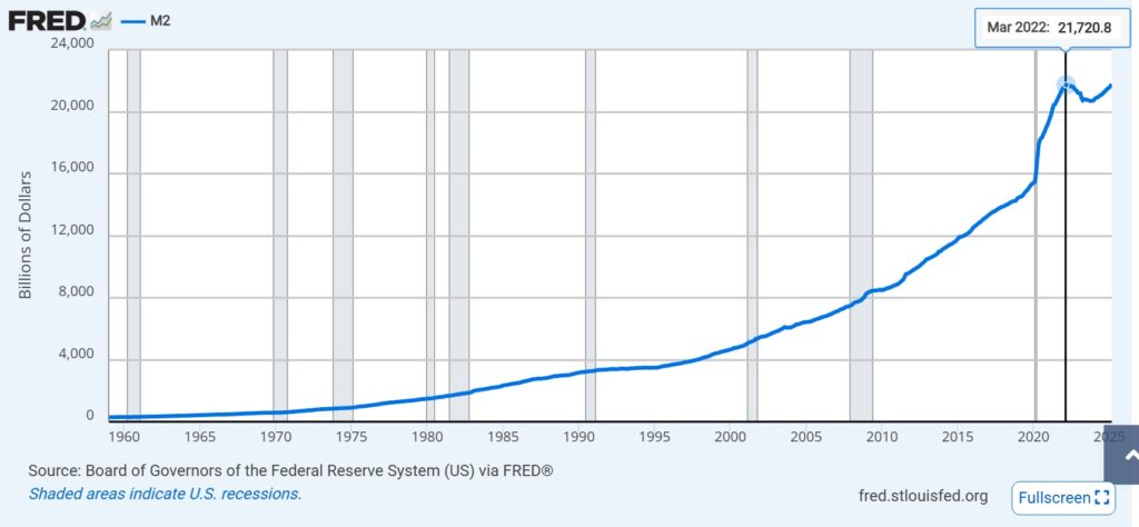 Crecimiento de ala oferta monetaria M2 desde 1960 hasta 2025