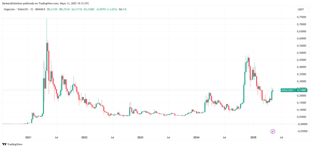 Gráfico histórico del precio de DOGE.