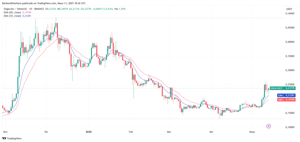 Gráfico de precio de dogecoin desde octubre de 2024 y EMA de 10 y 20 días.