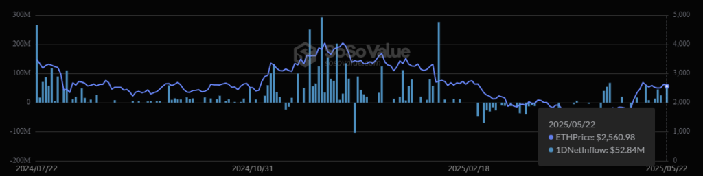 Gráfico de entradas y salidas del ETF de BlackRock de ethereum.
