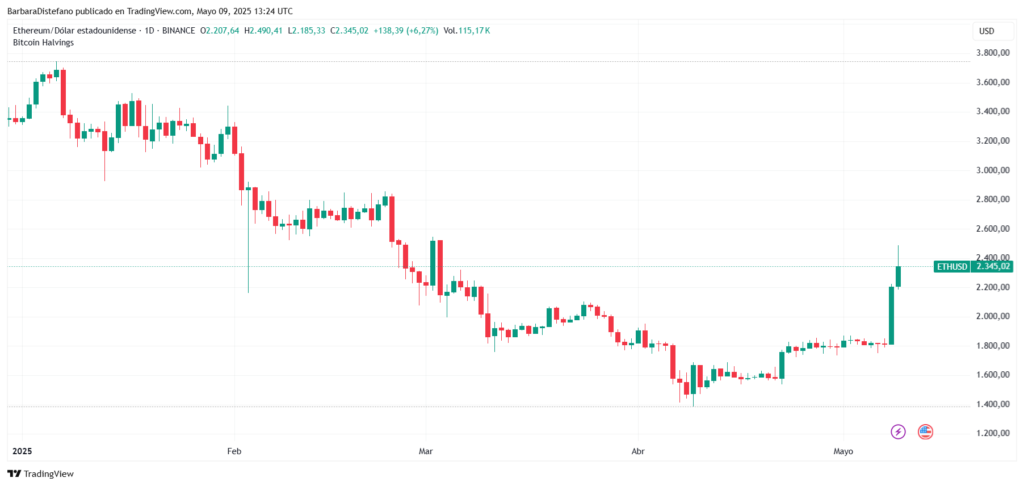 Gráfico de precio de ETH en 2025.