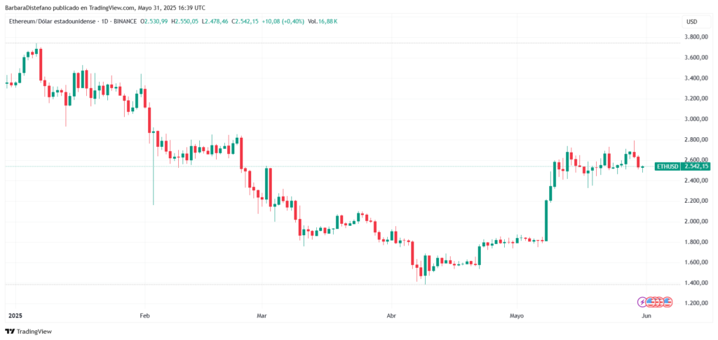 Gráfico de precio de ETH en 2025.