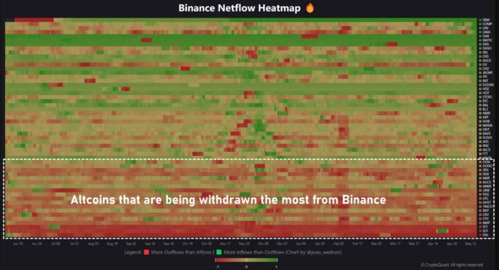Binance cryptocurrency flow heat map.