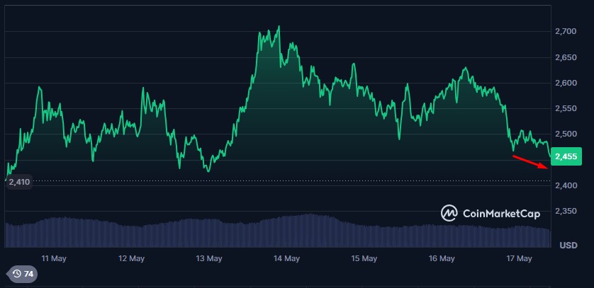 Precio de ether (ETH) entre el 11 y 17 de mayo