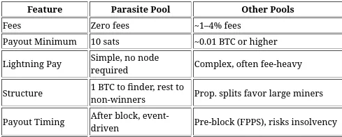 Gráfico que refleja diferencias entre Parasite Pool y otros pools de minería.