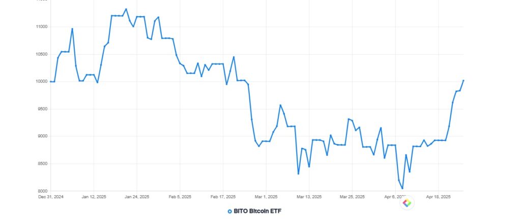Gráfico de precios del ETF de Bitcoin BITO