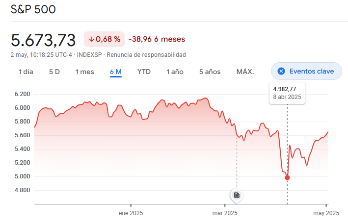 Un gráfico muestra la caída del S&P 500.