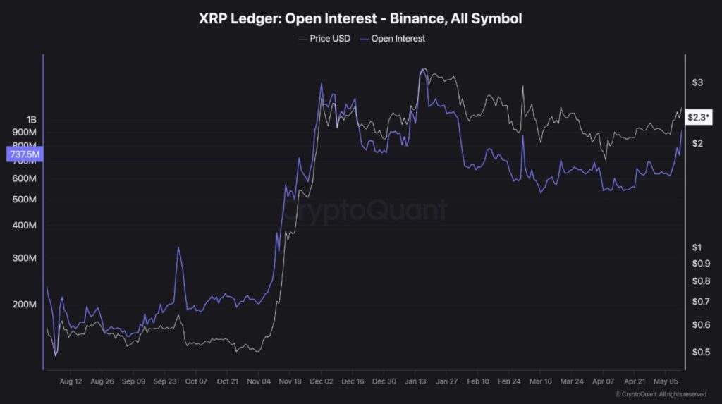 Gráfico del interés abierto de XRP en Binance.