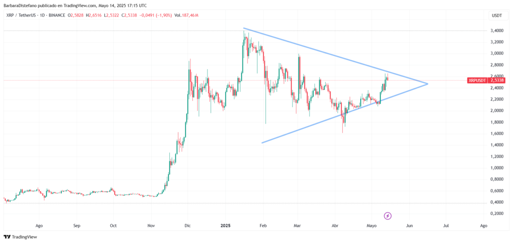 Gráfico de precio de XRP este año con banderín alcista.