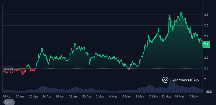 Precio de XRP entre finales de abril y mediados de mayo de 2025
