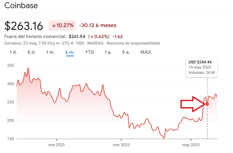 performance de las acciones de Coinbase
