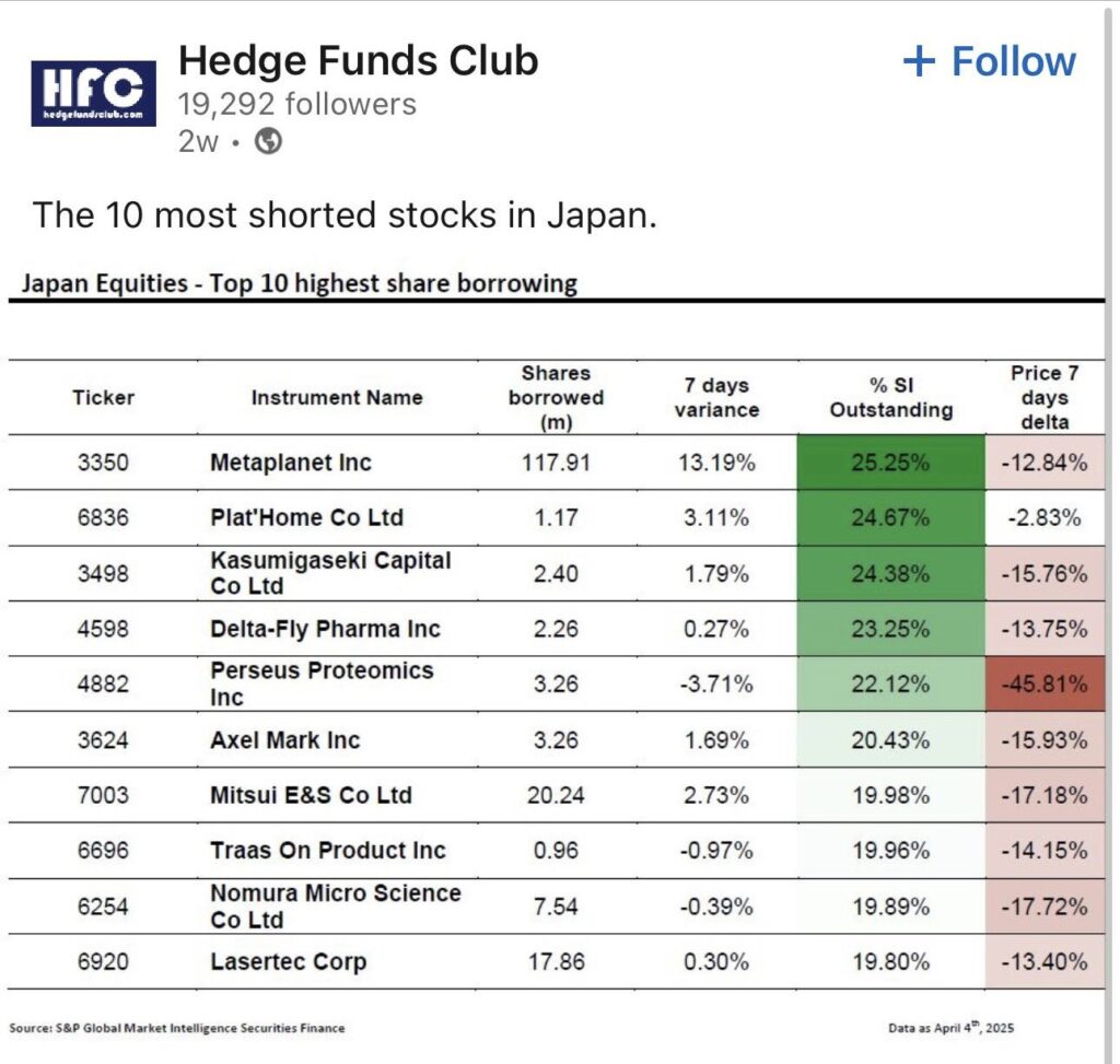 Listado de acciones de empresas japonesas con más posiciones en corto