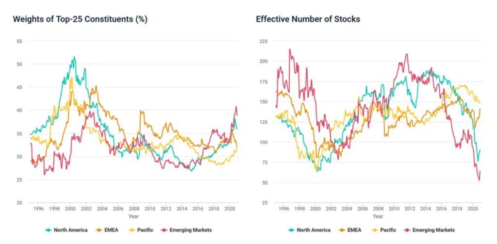 Gráfico de los stocks de acciones a nivel mundial