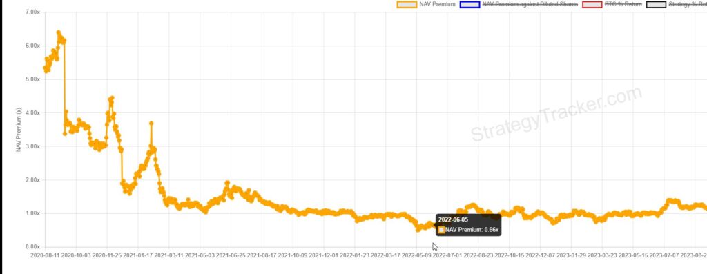 Multiplier graph of the Net Liquidative Value (MNAV) of Strategy