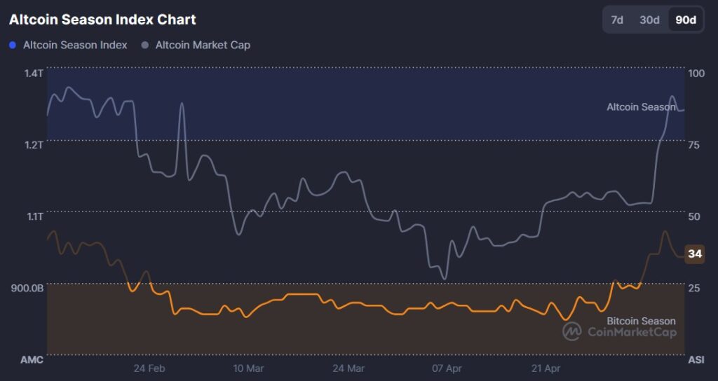 Gráfico que muestra el índice de la temporada de altcoins.