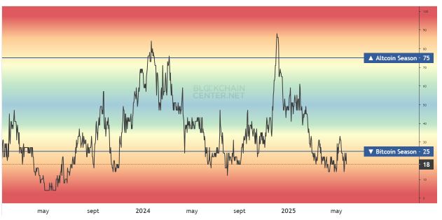 Rendimiento de las 50 principales altcoins con mejor rendimiento que bitcoin en los últimos 90 días.