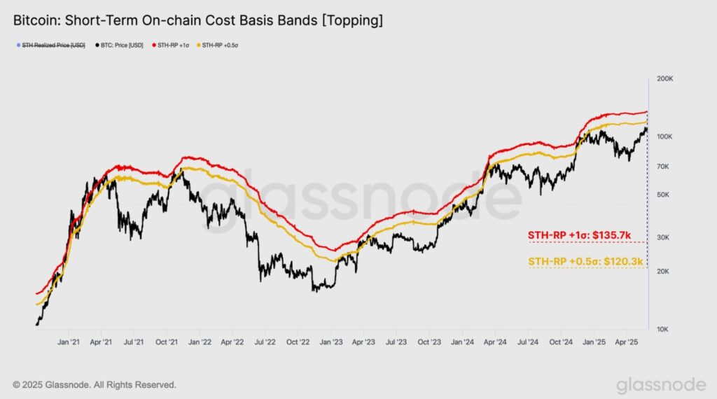 Gráfico de las bandas de desviación estándar de bitcoin.
