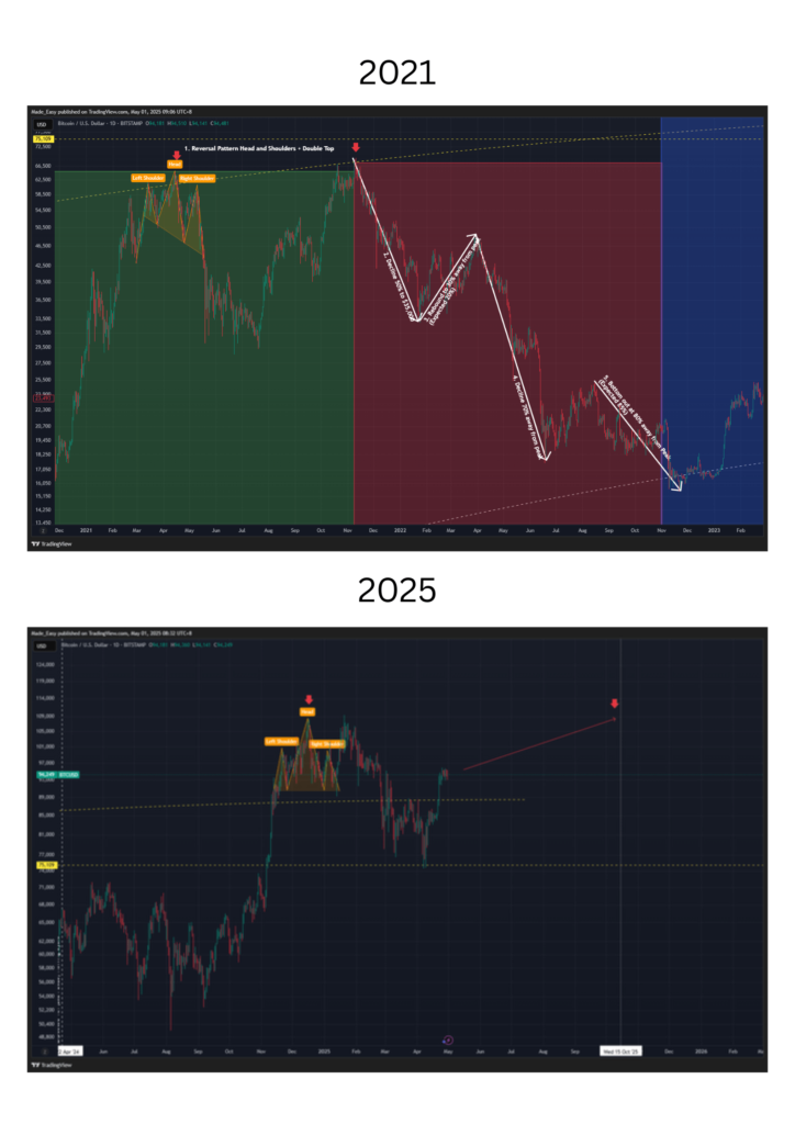 Gráficos comparativos de bitcoin en 2021 y 2025.