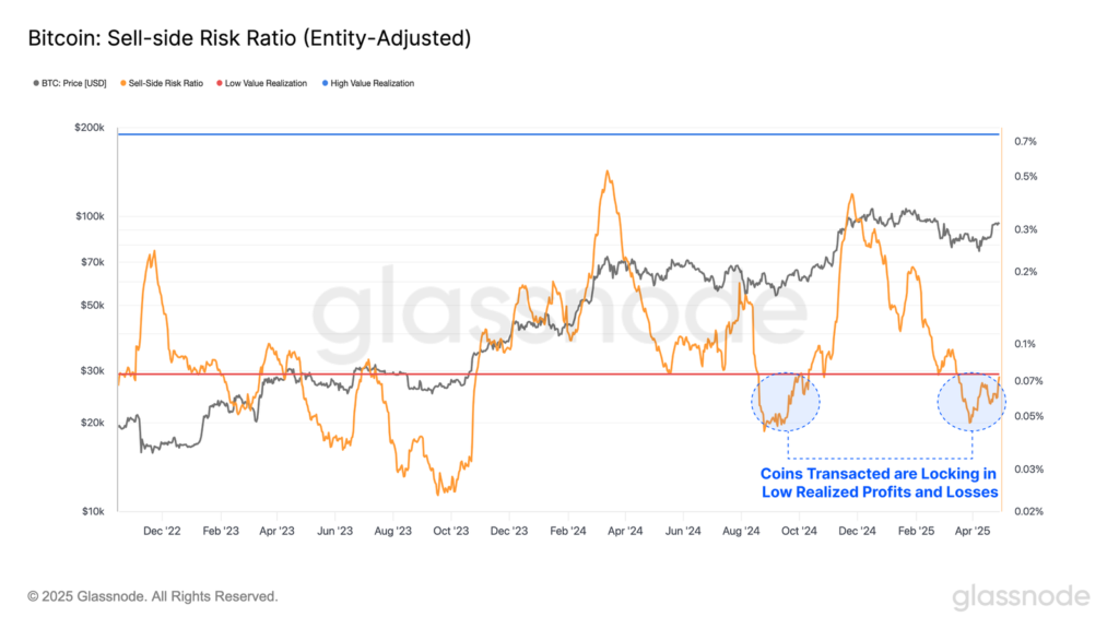 Gráfico de bitcoin que evalúa si los inversionistas están gastando monedas con grandes ganancias o pérdidas en relación con su precio base.